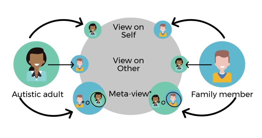 Diagram of how autistic adults are viewed by family members, and how autistic adults view themselves and understand how they will be viewed by their family members, called meta-view, figure from Heasman & Gillespie (2017).